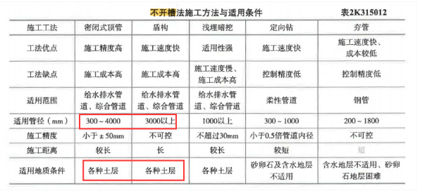 二建市政工程实务,章节练习,真题章节