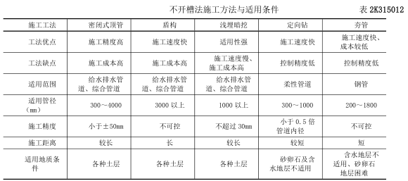 二建市政工程实务,真题精选,二建市政工程实务
