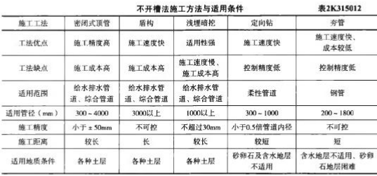 二建市政工程实务,真题精选,二建市政工程实务