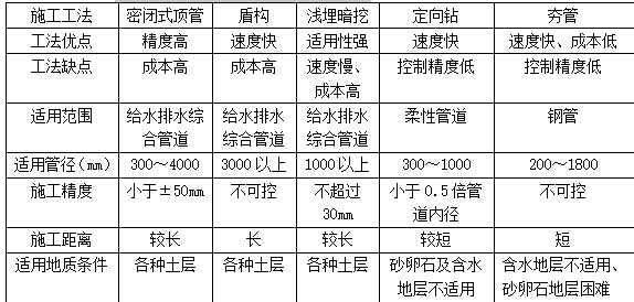 二建市政工程实务,章节练习,二建市政工程实务高分