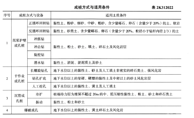 二建市政工程实务,章节练习,二建市政工程实务