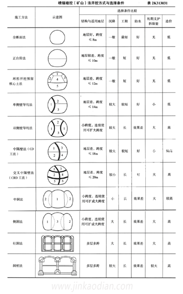 二建市政工程实务,章节练习,二建市政工程实务 二建市政工程实务,章节练习,二建市政工程实务
