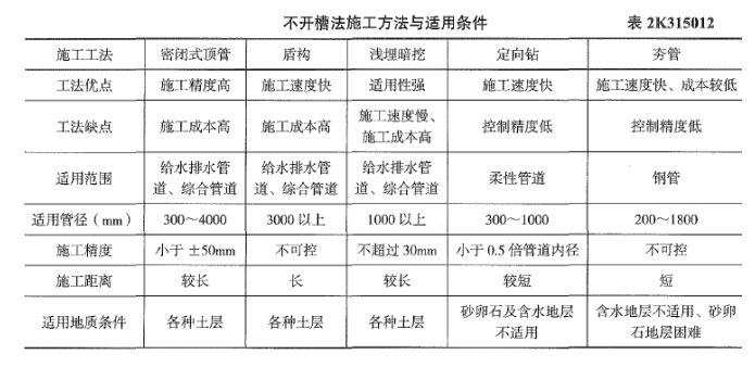 二建市政工程实务,章节练习,二建市政工程实务提分