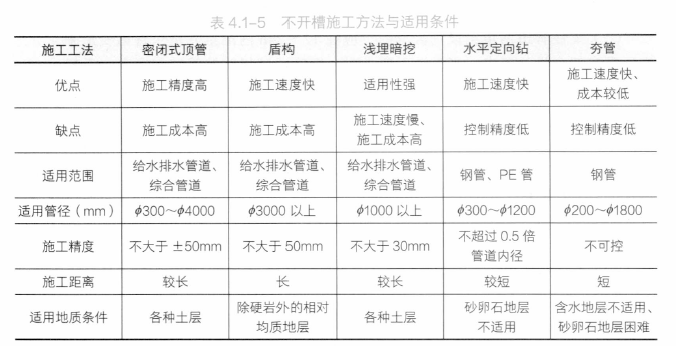二建市政工程实务,章节练习,第1篇市政公用工程技术,第4章城市管道工程,城市给水排水管道工程