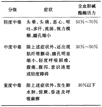 护士资格证,章节练习,内部冲刺,第十一章损伤、中毒病人的护理