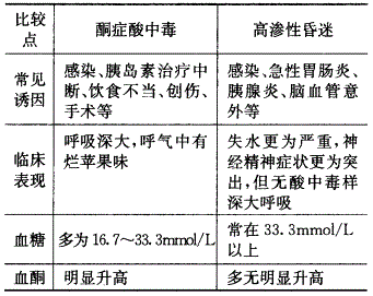 护士资格证,章节练习,内部冲刺,第十五章内分泌、营养及代谢疾病病人的护理
