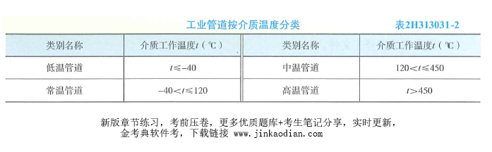 二建机电工程实务,章节练习,基础复习,机电工程施工技术 二建机电工程实务,章节练习,基础复习,机电工程施工技术