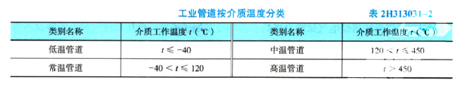 二建机电工程实务,章节练习,机电工程施工技术