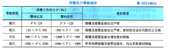 二建机电工程实务,章节练习,机电工程施工技术