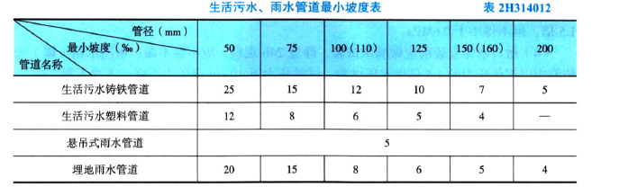 二建机电工程实务,章节练习,机电工程施工技术