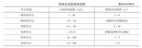 二建矿业工程实务,章节练习,矿业工程施工技术