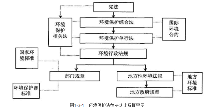 环评法律法规,章节练习,概论