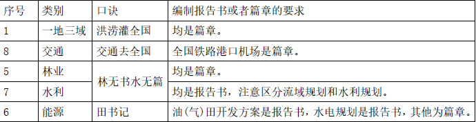 环评法律法规,章节练习,基础复习,法律法规章节真题