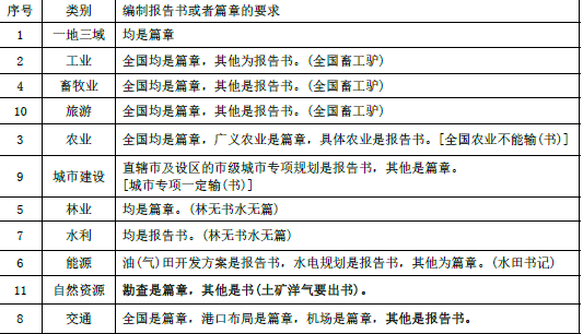 环评法律法规,章节练习,基础复习,法律法规章节真题