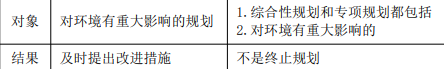 环评法律法规,章节练习,基础复习,法律法规章节真题
