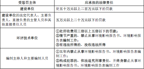环评法律法规,历年真题,2020年《环境影响评价相关法律法规》真题