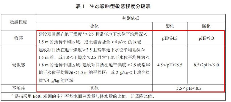 环评技术导则与标准,章节练习,土壤环境影响评价技术导则与相关土壤环境标准
