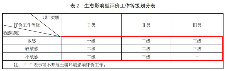 环评技术导则与标准,章节练习,土壤环境影响评价技术导则与相关土壤环境标准