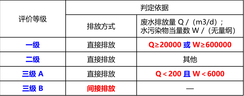 环评技术导则与标准,章节练习,地表水环境影响评价技术导则与相关水环境标准