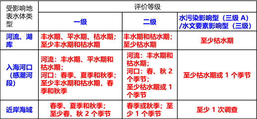 环评技术导则与标准,章节练习,地表水环境影响评价技术导则与相关水环境标准