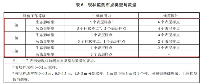 环评技术导则与标准,章节练习,土壤环境影响评价技术导则与相关土壤环境标准