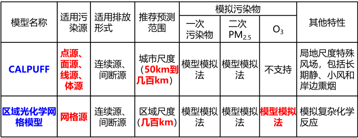 环评技术导则与标准,章节练习,大气环境影响评价技术导则与相关大气环境标准