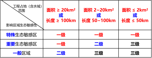 环评技术导则与标准,章节练习,生态影响评价技术导则与相关环境标准