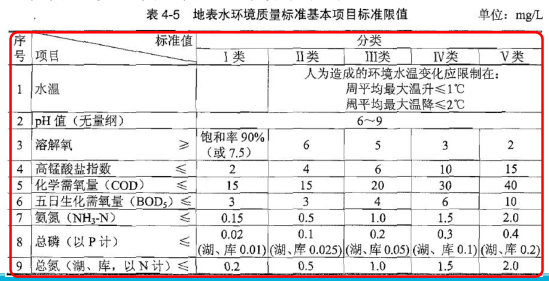 环评技术导则与标准,章节练习,地表水环境影响评价技术导则与相关水环境标准