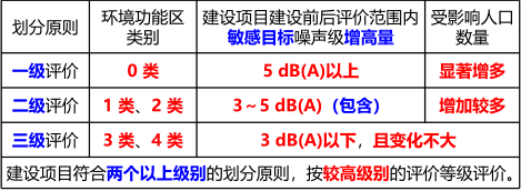 环评技术导则与标准,章节练习,声环境影响评价技术导则与相关声环境标准
