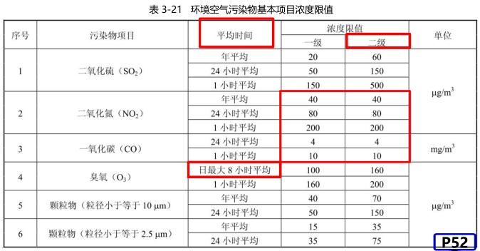 环评技术导则与标准,章节练习,大气环境影响评价技术导则与相关大气环境标准
