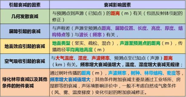 环评技术导则与标准,章节练习,声环境影响评价技术导则与相关声环境标准