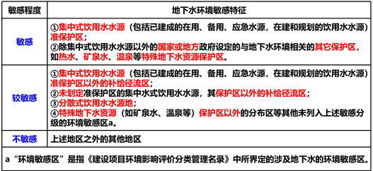 环评技术导则与标准,章节练习,地下水环境影响评价技术导则与相关地下水标准