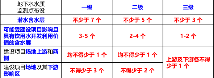 环评技术导则与标准,章节练习,地下水环境影响评价技术导则与相关地下水标准