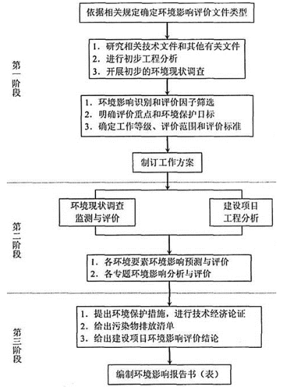 环评技术导则与标准,章节练习,建设项目环境影响评价技术导则总纲