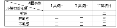 环评技术导则与标准,章节练习,地下水环境影响评价技术导则与相关地下水标准