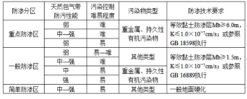 环评技术导则与标准,章节练习,地下水环境影响评价技术导则与相关地下水标准