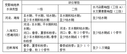 环评技术导则与标准,章节练习,地表水环境影响评价技术导则与相关水环境标准