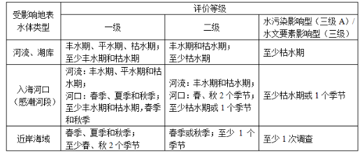 环评技术导则与标准,章节练习,地表水环境影响评价技术导则与相关水环境标准