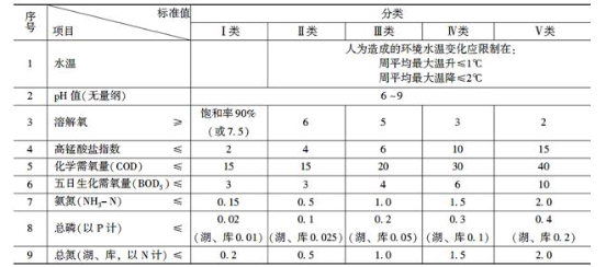 环评技术导则与标准,章节练习,地表水环境影响评价技术导则与相关水环境标准