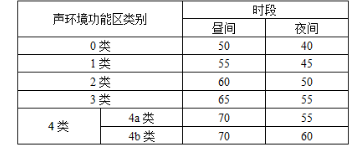 环评技术导则与标准,章节练习,声环境影响评价技术导则与相关声环境标准