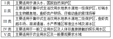 环评技术导则与标准,章节练习,地表水环境影响评价技术导则与相关水环境标准