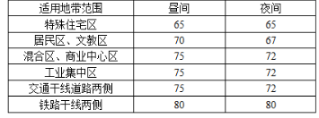 环评技术导则与标准,章节练习,声环境影响评价技术导则与相关声环境标准