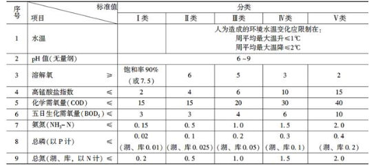 环评技术导则与标准,章节练习,地表水环境影响评价技术导则与相关水环境标准