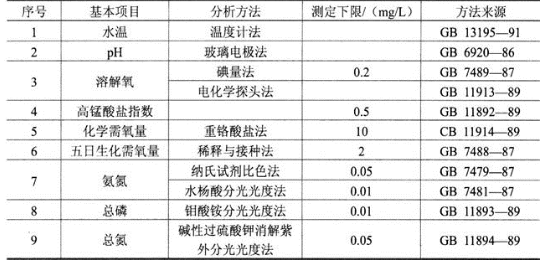环评技术导则与标准,章节练习,地表水环境影响评价技术导则与相关水环境标准
