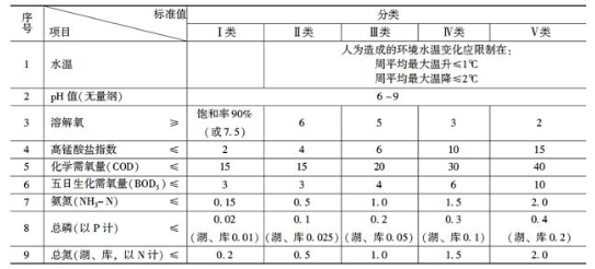 环评技术导则与标准,章节练习,地表水环境影响评价技术导则与相关水环境标准