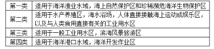 环评技术导则与标准,章节练习,地表水环境影响评价技术导则与相关水环境标准