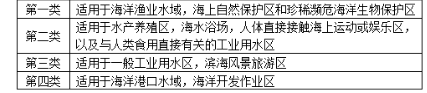 环评技术导则与标准,章节练习,地表水环境影响评价技术导则与相关水环境标准