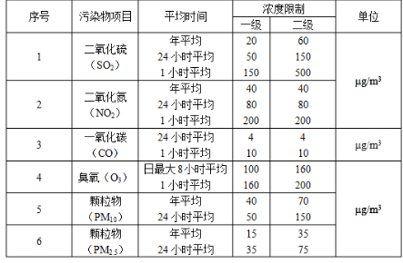 环评技术导则与标准,章节练习,大气环境影响评价技术导则与相关大气环境标准