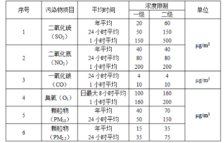 环评技术导则与标准,章节练习,大气环境影响评价技术导则与相关大气环境标准