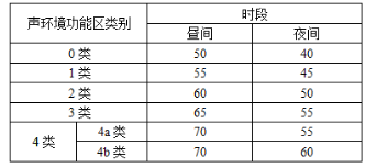 环评技术导则与标准,章节练习,声环境影响评价技术导则与相关声环境标准